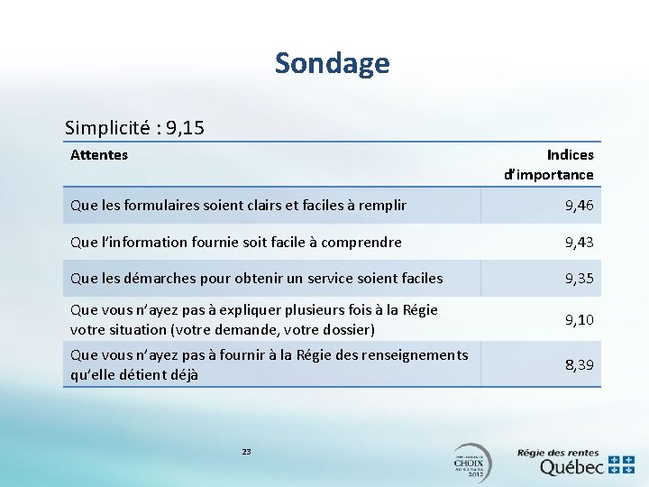 Sondage Simplicité : 9, 15 Attentes Indices d’importance Que les formulaires soient clairs et