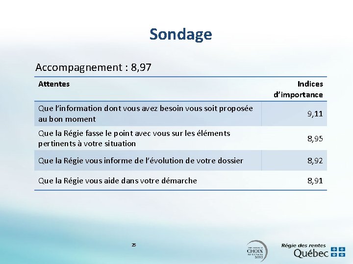 Sondage Accompagnement : 8, 97 Attentes Indices d’importance Que l’information dont vous avez besoin