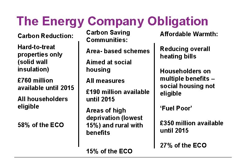 The Energy Company Obligation Carbon Reduction: Hard-to-treat properties only (solid wall insulation) £ 760