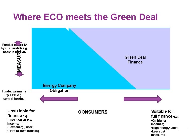 Where ECO meets the Green Deal MEASURES Funded primarily by GD Finance e. g.