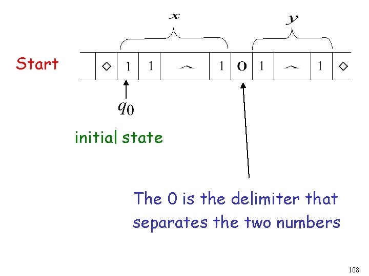 Start initial state The 0 is the delimiter that separates the two numbers 108