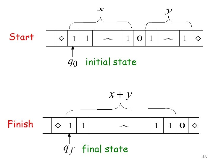 Start initial state Finish final state 109 