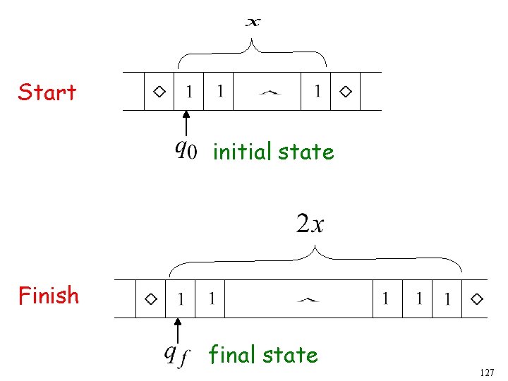 Start initial state Finish final state 127 