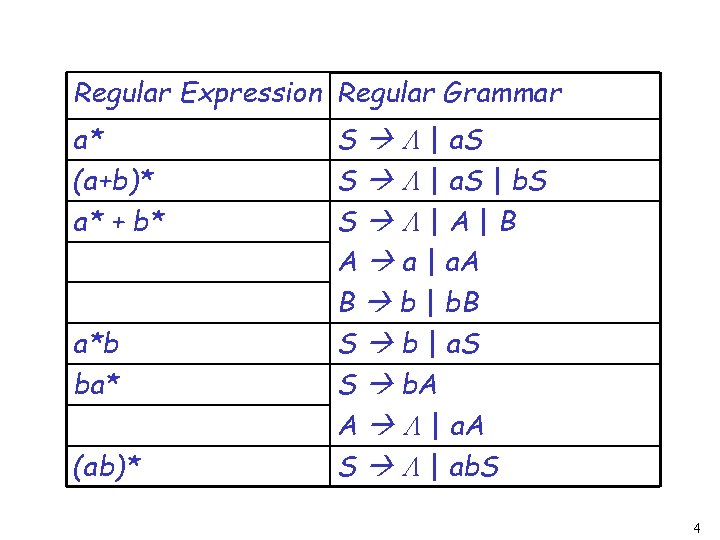 Regular Expression Regular Grammar a* (a+b)* a* + b* a*b ba* (ab)* S |