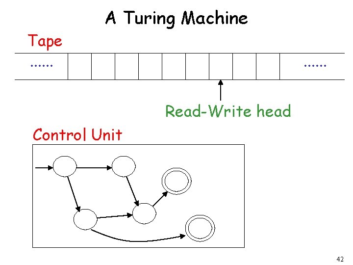 Tape. . . A Turing Machine. . . Read-Write head Control Unit 42 