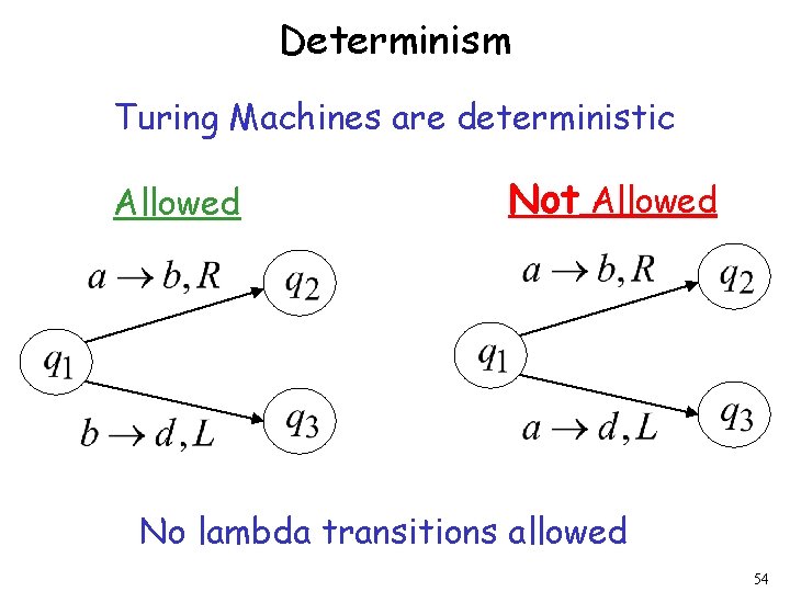 Determinism Turing Machines are deterministic Allowed Not Allowed No lambda transitions allowed 54 