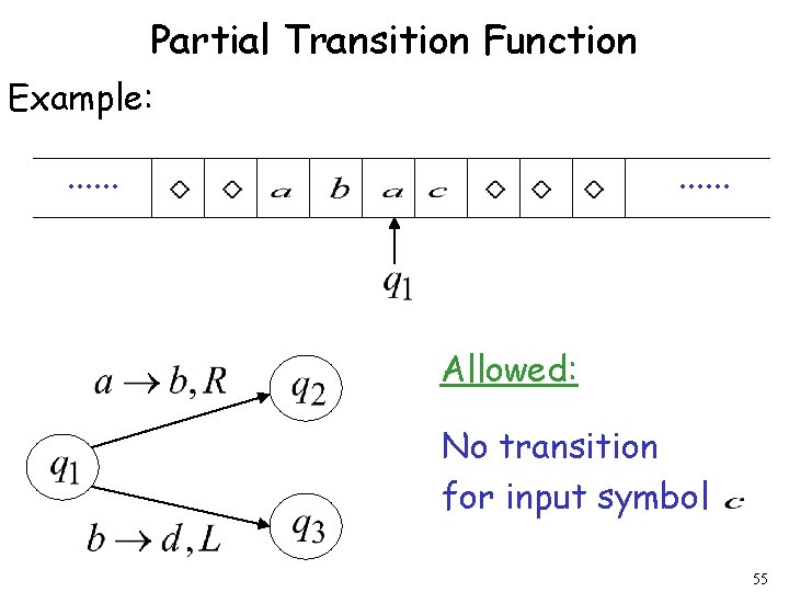 Partial Transition Function Example: . . . Allowed: No transition for input symbol 55