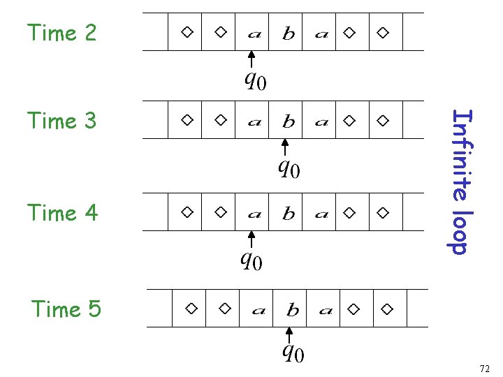 Time 2 Time 4 Infinite loop Time 3 Time 5 72 