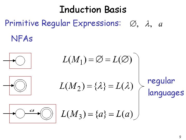 Induction Basis Primitive Regular Expressions: NFAs regular languages 9 