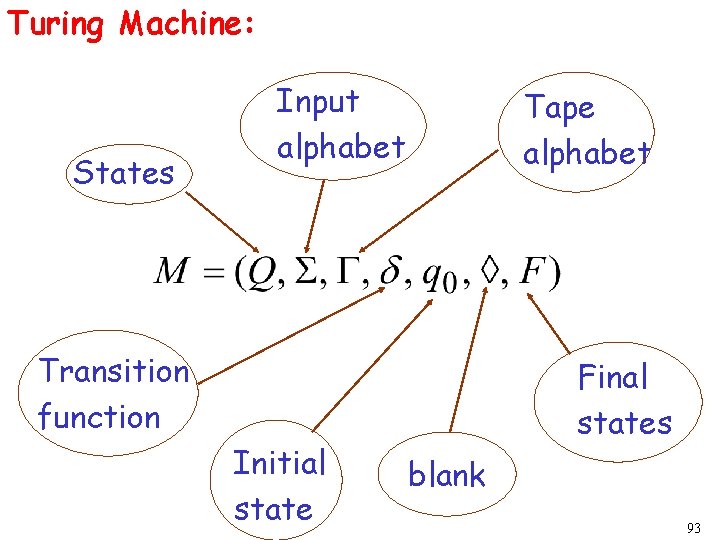 Turing Machine: States Input alphabet Tape alphabet Transition function Initial state Final states blank