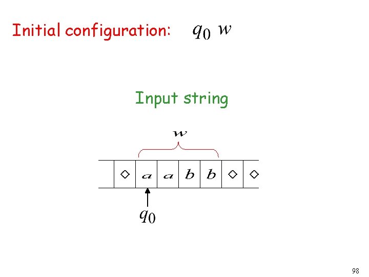 Initial configuration: Input string 98 