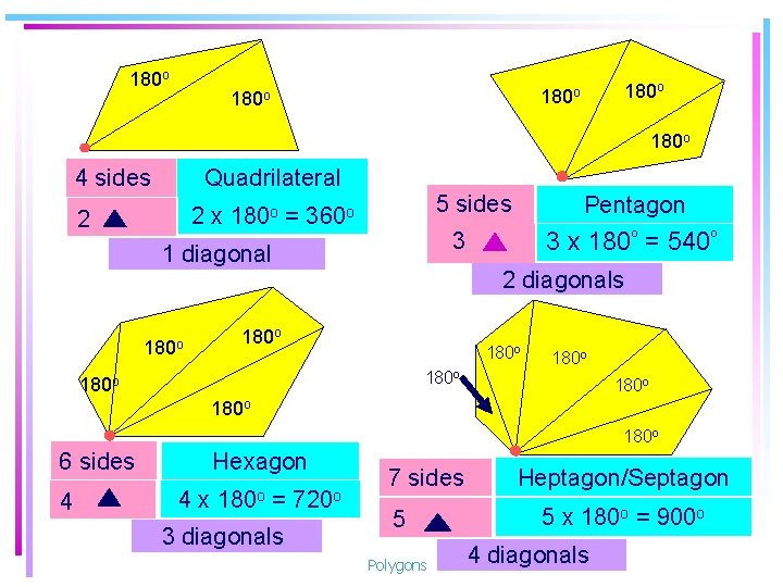 180 o 180 o 4 sides Quadrilateral 5 sides 2 x 180 o =