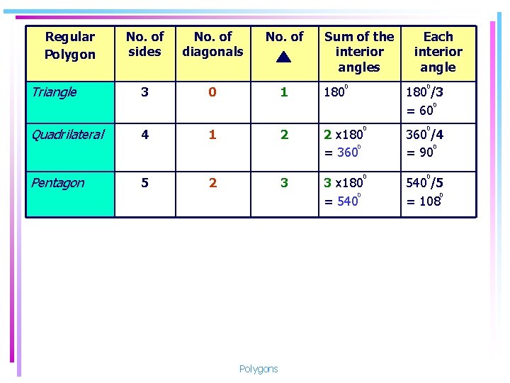 Regular Polygon No. of sides No. of diagonals No. of Triangle 3 0 1