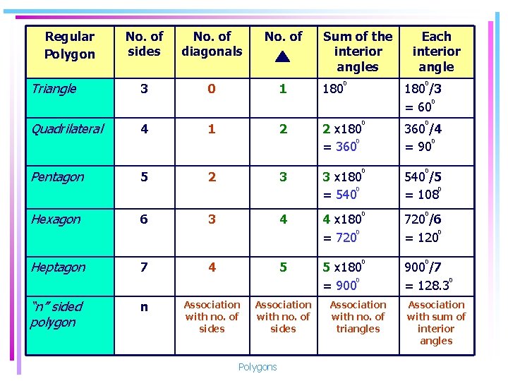 Regular Polygon No. of sides No. of diagonals No. of Triangle 3 0 1