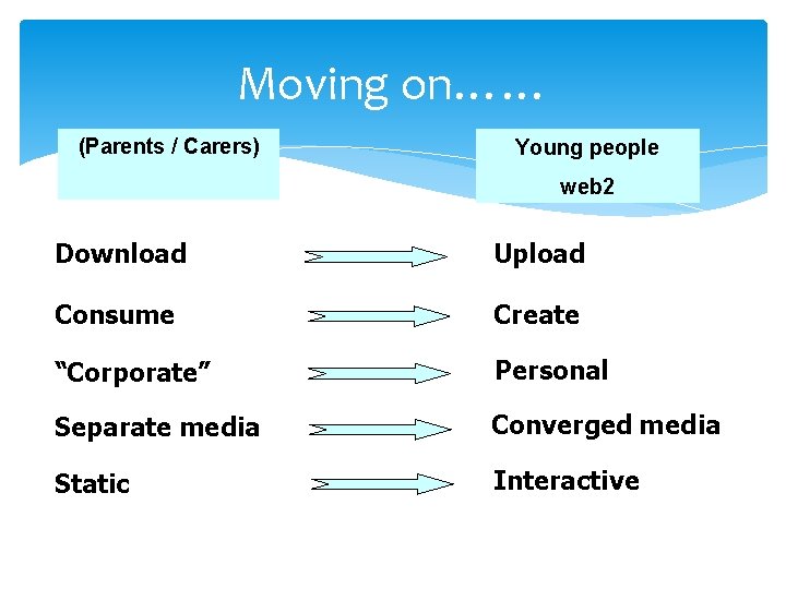 Moving on…… (Parents / Carers) Young people web 2 Download Upload Consume Create “Corporate”
