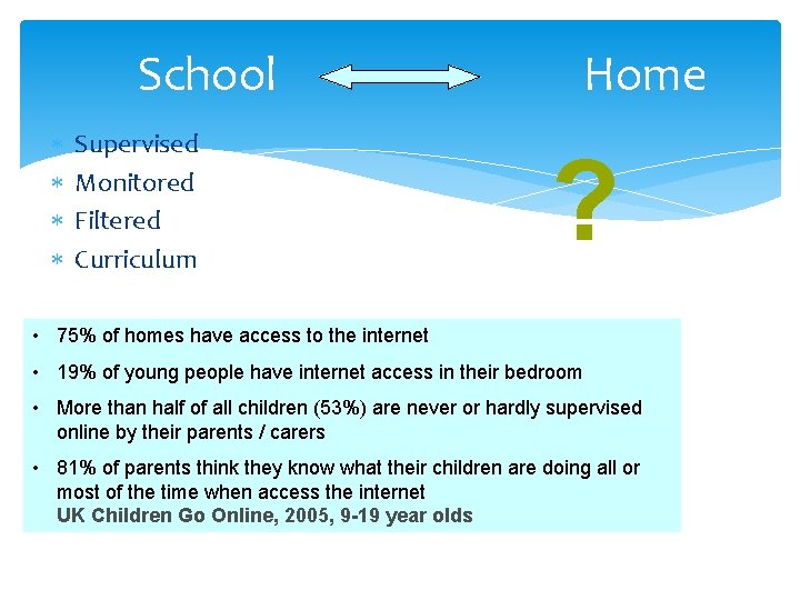 School Supervised Monitored Filtered Curriculum Home ? • 75% of homes have access to