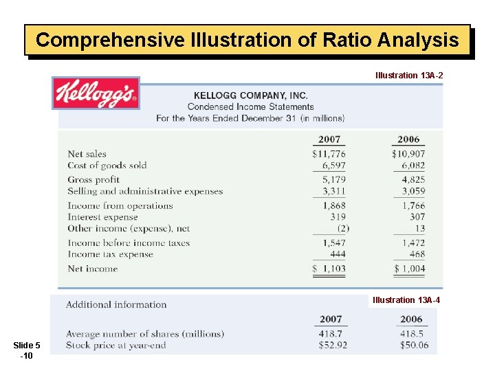 Comprehensive Illustration of Ratio Analysis Illustration 13 A-2 Illustration 13 A-4 Slide 5 -10