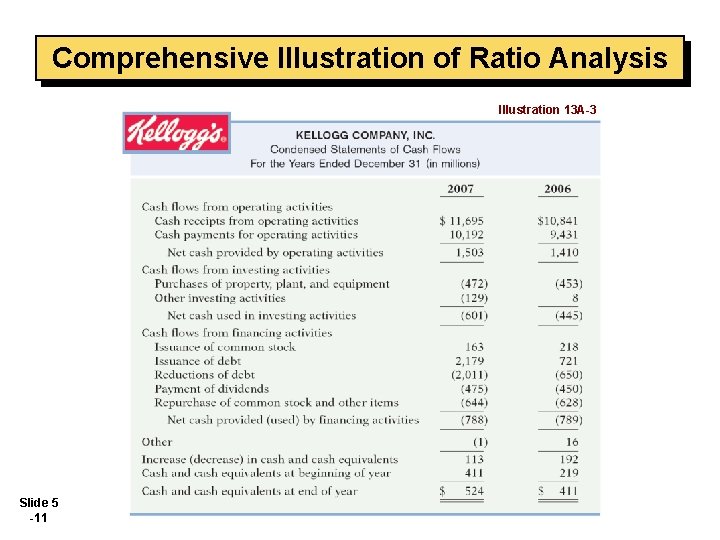 Comprehensive Illustration of Ratio Analysis Illustration 13 A-3 Slide 5 -11 