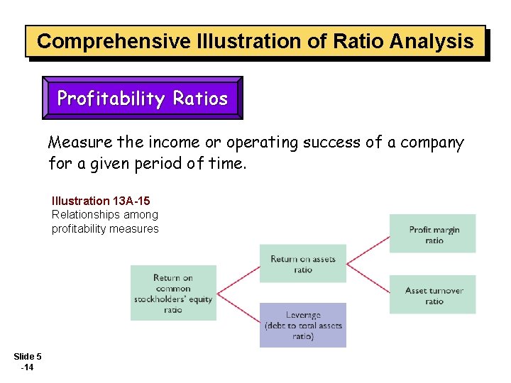 Comprehensive Illustration of Ratio Analysis Profitability Ratios Measure the income or operating success of