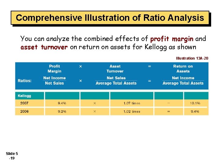 Comprehensive Illustration of Ratio Analysis You can analyze the combined effects of profit margin