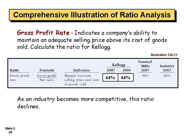 Comprehensive Illustration of Ratio Analysis Gross Profit Rate - Indicates a company’s ability to