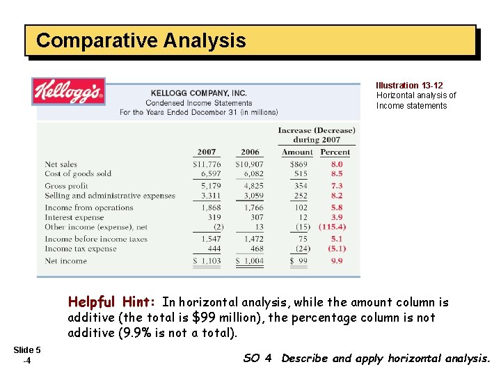 Comparative Analysis Illustration 13 -12 Horizontal analysis of Income statements Helpful Hint: In horizontal