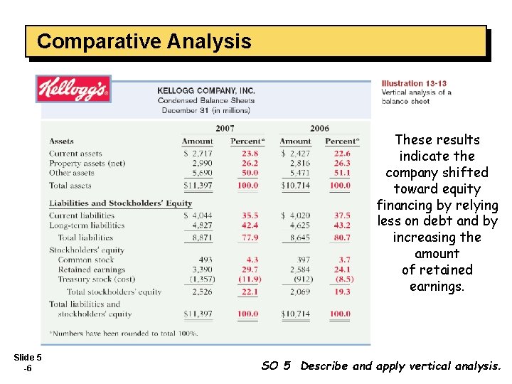 Comparative Analysis These results indicate the company shifted toward equity financing by relying less