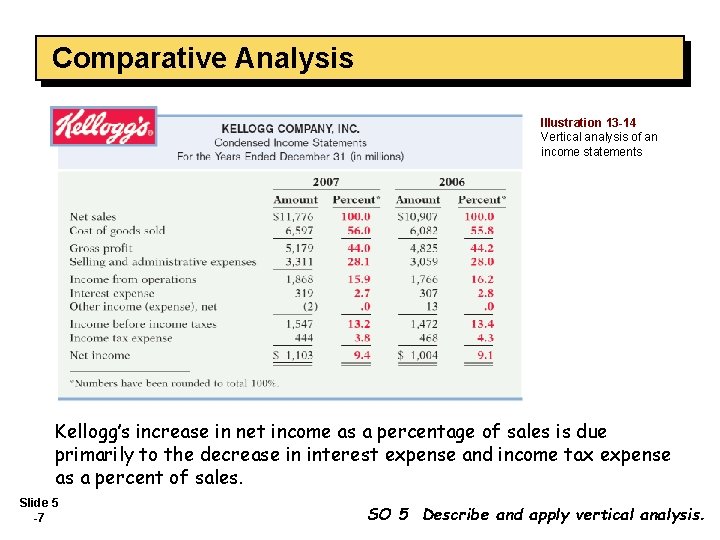 Comparative Analysis Illustration 13 -14 Vertical analysis of an income statements Kellogg’s increase in