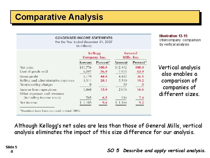 Comparative Analysis Illustration 13 -15 Intercompany comparison by vertical analysis Vertical analysis also enables