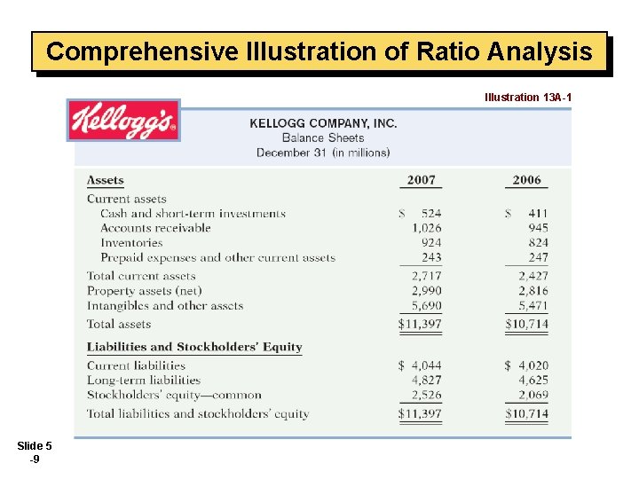 Comprehensive Illustration of Ratio Analysis Illustration 13 A-1 Slide 5 -9 