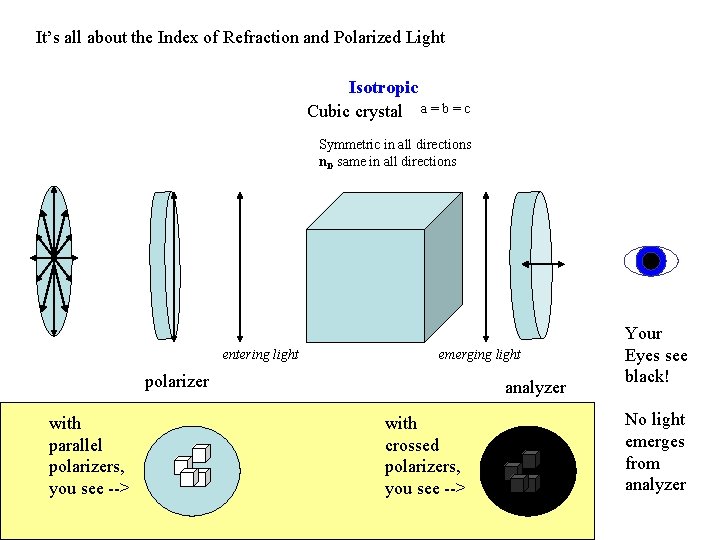 It’s all about the Index of Refraction and Polarized Light Isotropic Cubic crystal a