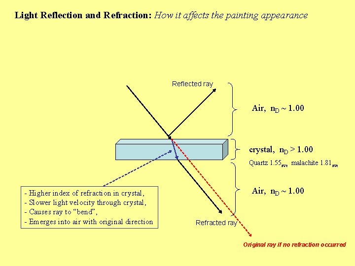 Light Reflection and Refraction: How it affects the painting appearance Reflected ray Air, n.