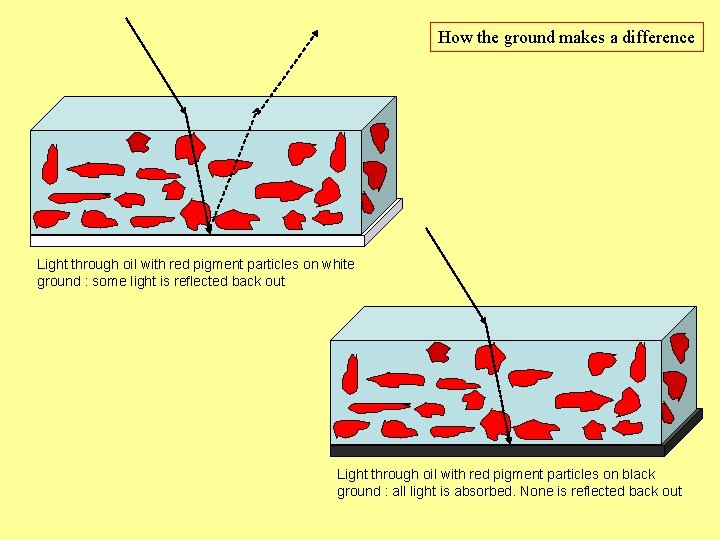 How the ground makes a difference Light through oil with red pigment particles on