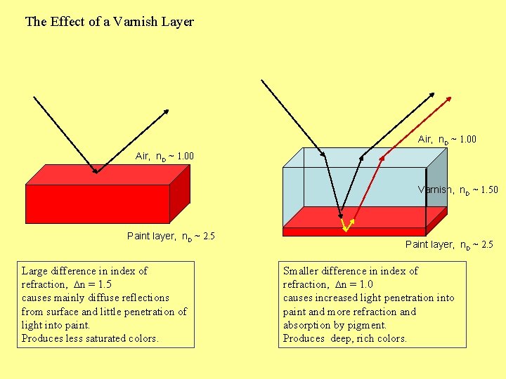 The Effect of a Varnish Layer Air, n. D ~ 1. 00 Varnish, n.