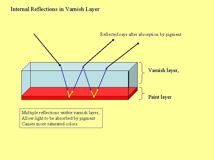 Internal Reflections in Varnish Layer Reflected rays after absorption by pigment Varnish layer, Paint