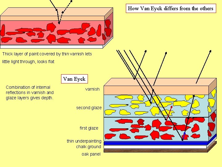 How Van Eyck differs from the others Thick layer of paint covered by thin