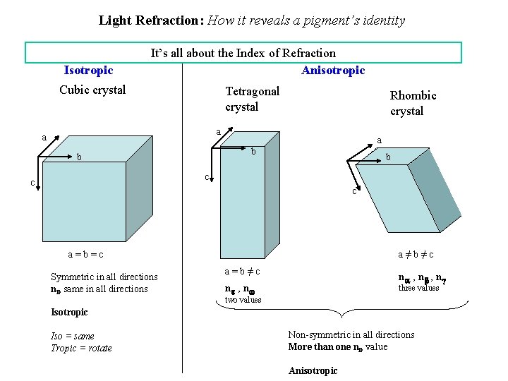 Light Refraction: How it reveals a pigment’s identity Isotropic It’s all about the Index