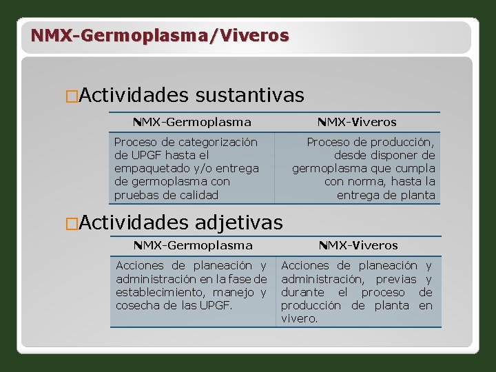 NMX-Germoplasma/Viveros �Actividades sustantivas NMX-Germoplasma NMX-Viveros Proceso de categorización de UPGF hasta el empaquetado y/o