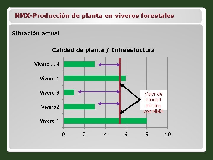 NMX-Producción de planta en viveros forestales Situación actual Calidad de planta / Infraestuctura Vivero.