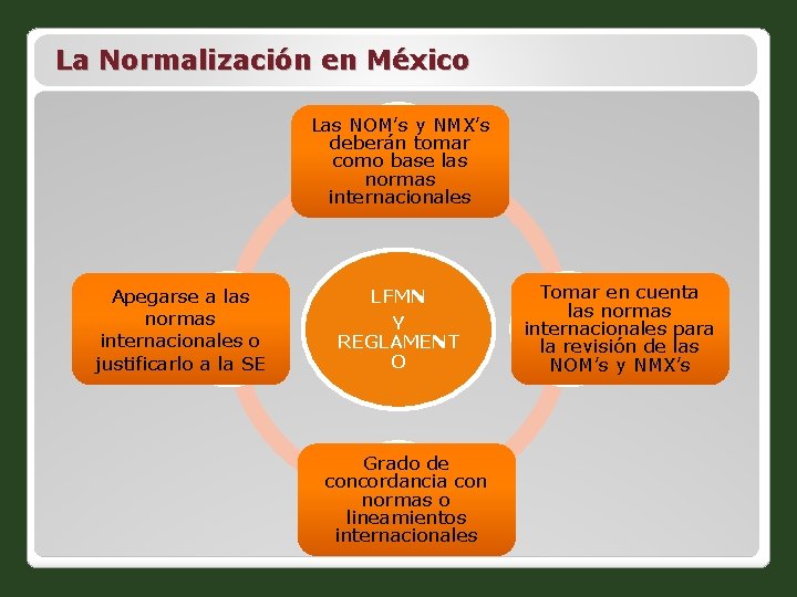 La Normalización en México Las NOM’s y NMX’s deberán tomar como base las normas