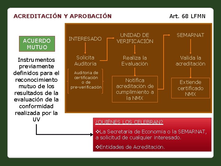 ACREDITACIÓN Y APROBACIÓN Art. 68 LFMN ACUERDO MUTUO INTERESADO UNIDAD DE VERIFICACIÓN SEMARNAT Instrumentos