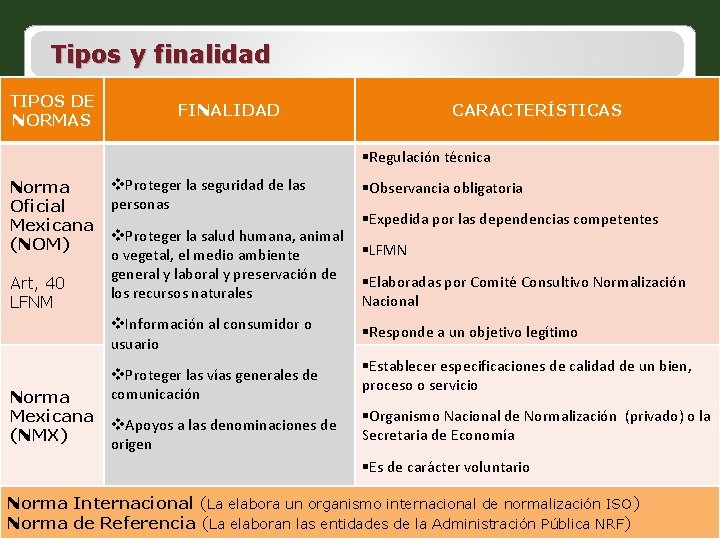 Tipos y finalidad TIPOS DE NORMAS FINALIDAD CARACTERÍSTICAS §Regulación técnica Norma Oficial Mexicana (NOM)