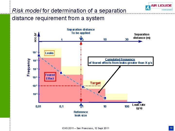 Risk model for determination of a separation distance requirement from a system occ. /yr