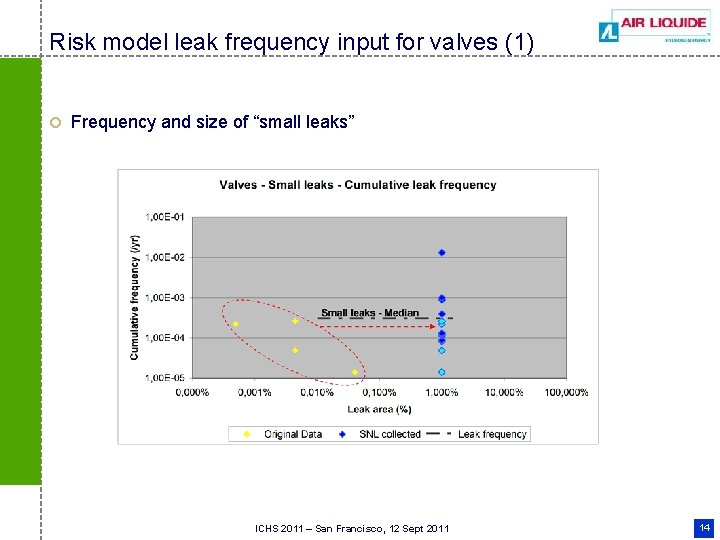 Risk model leak frequency input for valves (1) ¢ Frequency and size of “small