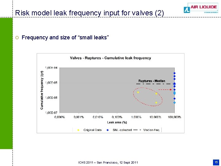 Risk model leak frequency input for valves (2) ¢ Frequency and size of “small