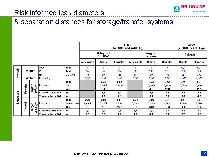 Risk informed leak diameters & separation distances for storage/transfer systems ICHS 2011 – San