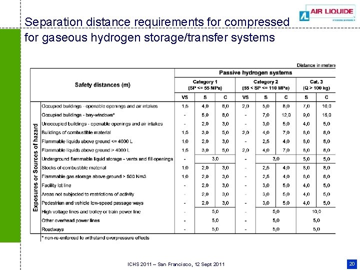 Separation distance requirements for compressed for gaseous hydrogen storage/transfer systems ICHS 2011 – San