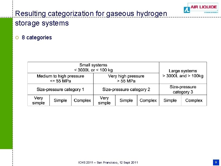 Resulting categorization for gaseous hydrogen storage systems ¢ 8 categories ICHS 2011 – San