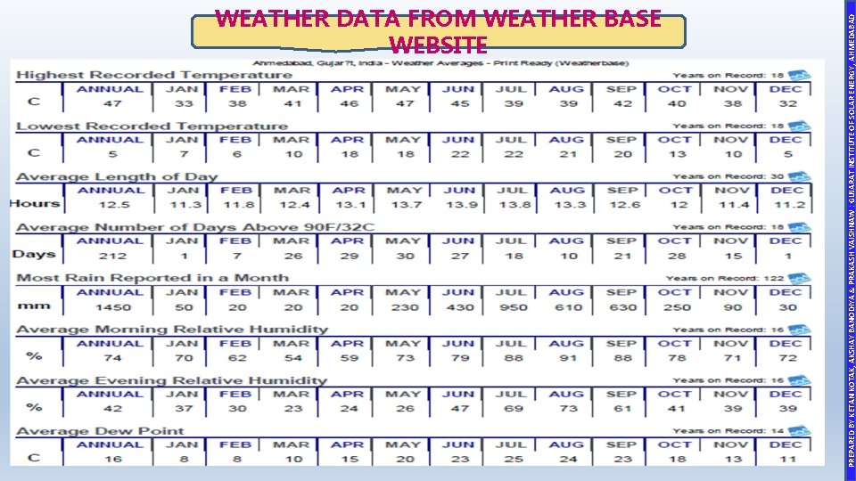 PREPARED BY KETAN KOTAK, AKSHAY BANODIYA & PRAKASH VAISHNAW : GUJARAT INSTITUTE OF SOLAR