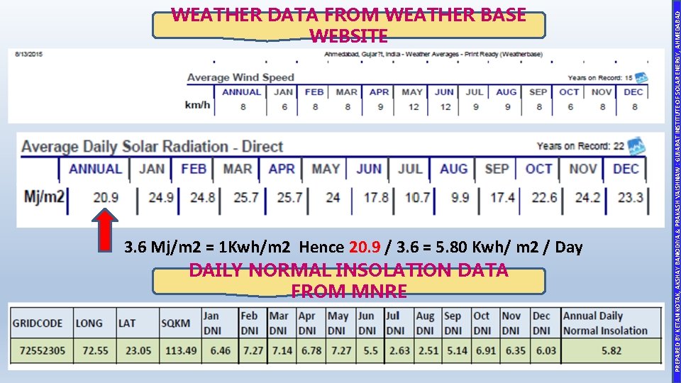 3. 6 Mj/m 2 = 1 Kwh/m 2 Hence 20. 9 / 3. 6